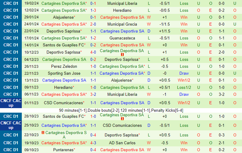 Nhận định San Carlos vs Cartagines 8h00 ngày 222 (VĐQG Costa Rica) 3