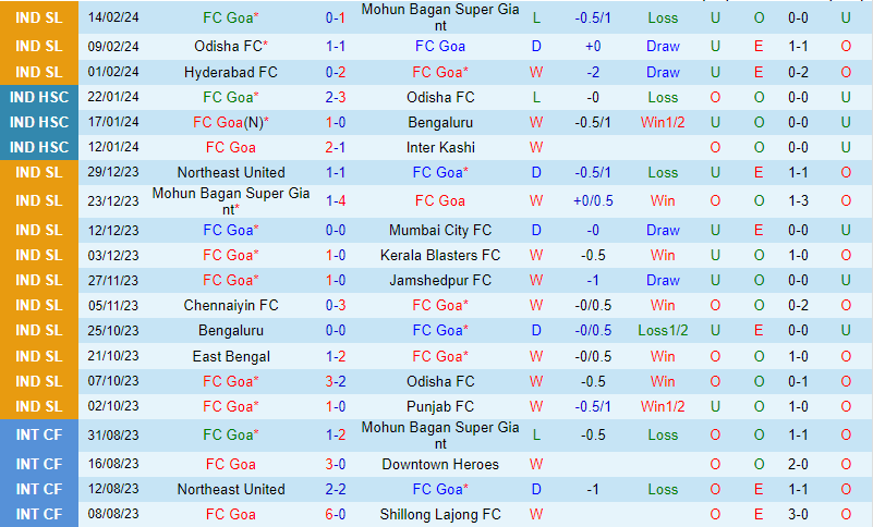Nhận định Goa vs Northeast United 21h00 ngày 212 (VĐQG Ấn Độ) 2