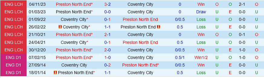 Coventry vs Preston