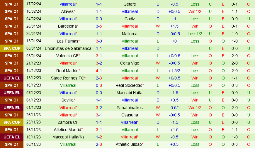 Sociedad vs Villarreal