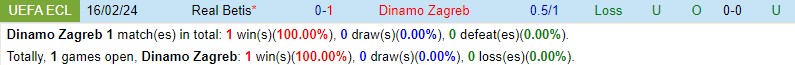 Nhận định Dinamo Zagreb vs Betis 0h45 ngày 232 (Conference League) 1 Nhận định Dinamo Zagreb vs Betis 0h45 ngày 232 (Conference League) 1
