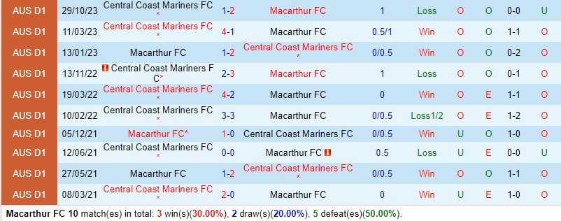 Nhận định Macarthur vs Central Coast Mariners 15h00 ngày 222 (AFC Cup) 1
