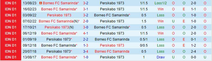 Nhận định Persikabo vs Borneo 15h00 ngày 222 (VĐQG Indonesia 202324) 1