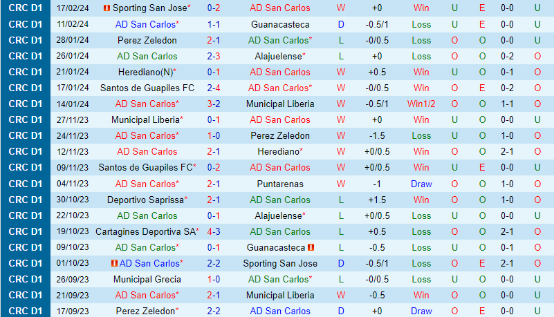 Nhận định San Carlos vs Cartagines 8h00 ngày 222 (VĐQG Costa Rica) 2