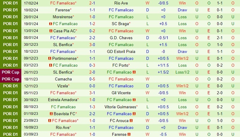 Nhận định Arouca vs Famalicao 3h15 ngày 242 (VĐQG Bồ Đào Nha) 3 Nhận định Arouca vs Famalicao 3h15 ngày 242 (VĐQG Bồ Đào Nha) 3