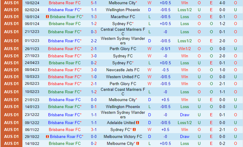 Nhận định Brisbane Roar vs Western United 15h45 ngày 232 (VĐQG Australia) 2