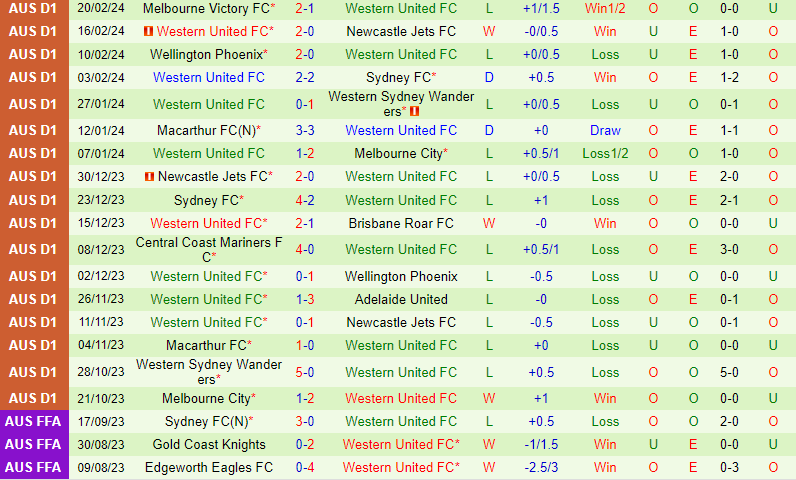Nhận định Brisbane Roar vs Western United 15h45 ngày 232 (VĐQG Australia) 3