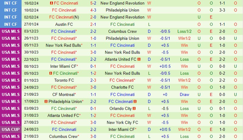 Nhận định Cavalier vs Cincinnati 9h00 ngày 232 (Concacaf Champions Cup) 2