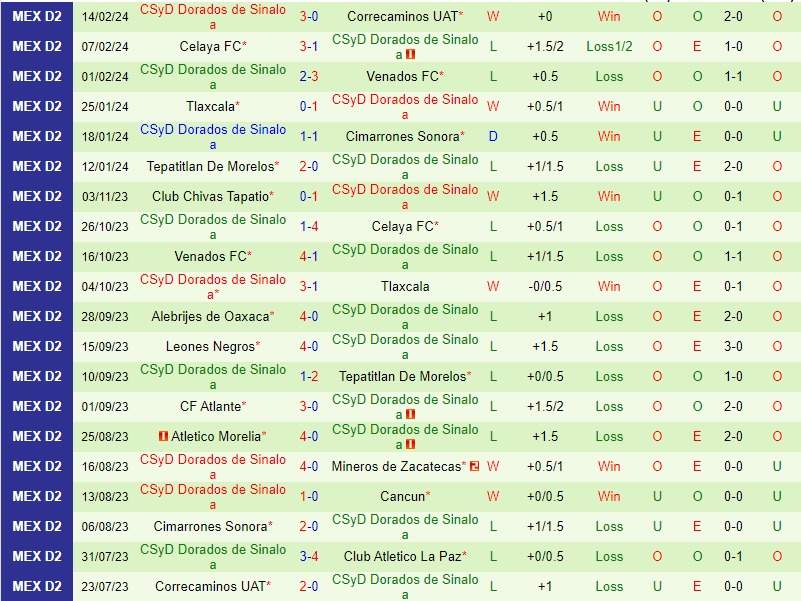 Nhận định Atletico La Paz vs Dorados 10h05 ngày 232 (Hạng 2 Mexico) 3 Nhận định Atletico La Paz vs Dorados 10h05 ngày 232 (Hạng 2 Mexico) 3