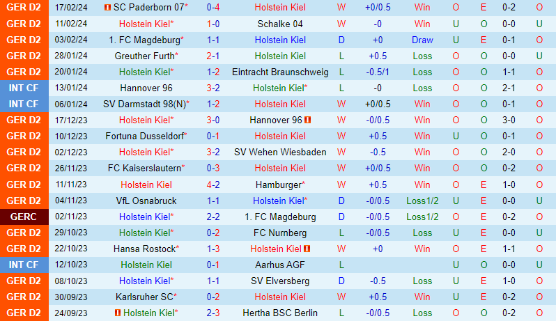 Nhận định Holstein Kiel vs StPauli 0h30 ngày 242 (Hạng 2 Đức) 2