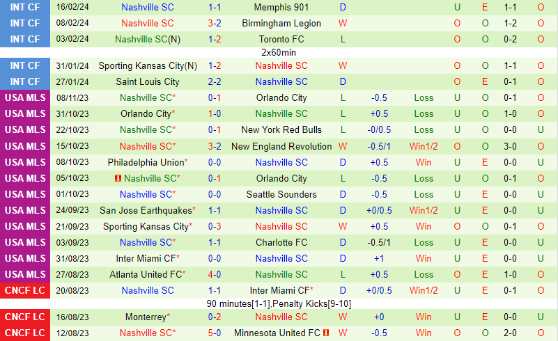 Nhận định Moca vs Nashville 7h00 ngày 232 (CONCACAF Champions Cup) 2