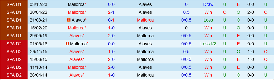 Alaves vs Mallorca
