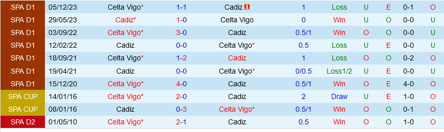 Cadiz vs Celta Vigo