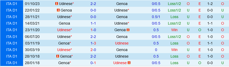Genoa vs Udinese