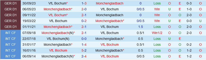 Monchengladbach vs Bochum