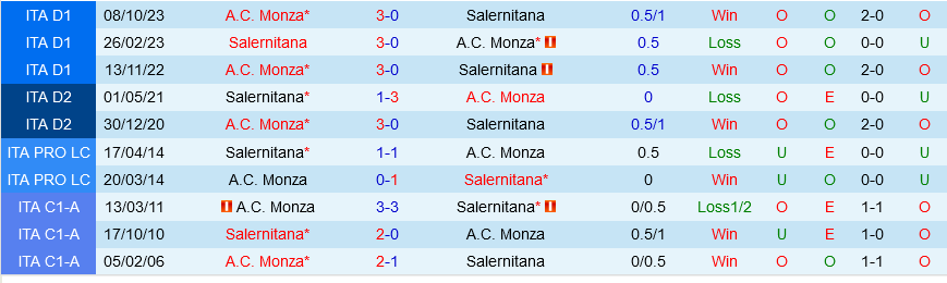 Salernitana vs Monza