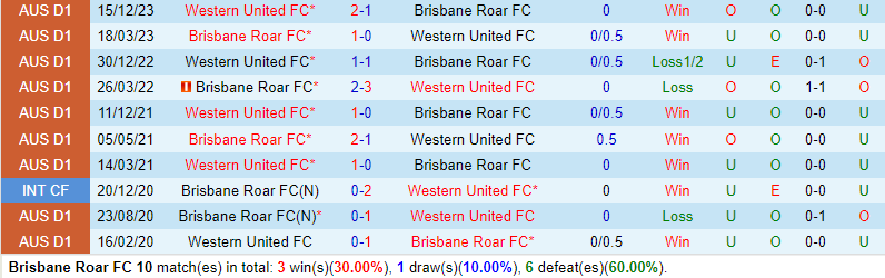 Nhận định Brisbane Roar vs Western United 15h45 ngày 232 (VĐQG Australia) 1