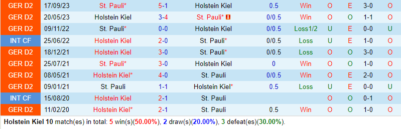 Nhận định Holstein Kiel vs StPauli 0h30 ngày 242 (Hạng 2 Đức) 1