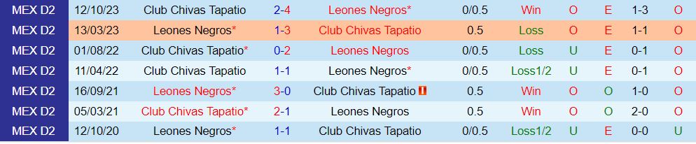 Leones Negros vs Tapatio