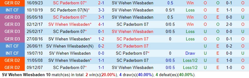 Nhận định Wehen Wiesbaden vs Paderborn 0h30 ngày 242 (Hạng 2 Đức) 2