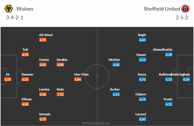 Nhận định Wolves vs Sheffield (20h30 ngày 252) Thêm 3 điểm cho Bầy sói 3 Nhận định Wolves vs Sheffield (20h30 ngày 252) Thêm 3 điểm cho Bầy sói 3