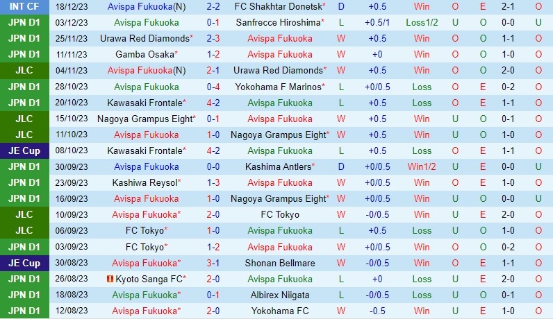 Nhận định Avispa Fukuoka vs Consadole Sapporo 12h00 ngày 242 (VĐQG Nhật Bản) 2 Nhận định Avispa Fukuoka vs Consadole Sapporo 12h00 ngày 242 (VĐQG Nhật Bản) 2