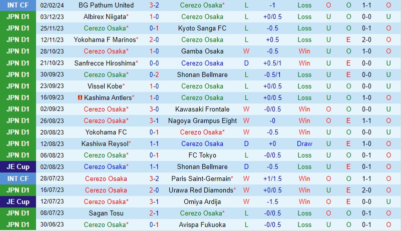 Nhận định Cerezo Osaka vs FC Tokyo 13h00 ngày 242 (VĐQG Nhật Bản) 2