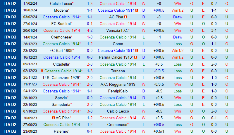 Nhận định Cosenza vs Sampdoria 2h30 ngày 242 (Hạng 2 Italia) 2
