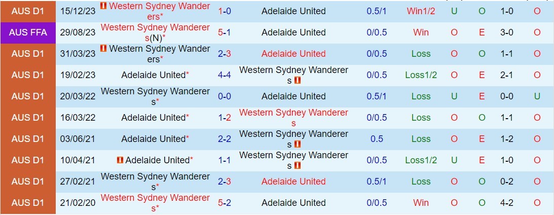 Nhận định Adelaide United vs Western Sydney 15h45 ngày 242 (VĐQG Australia 202324) 1