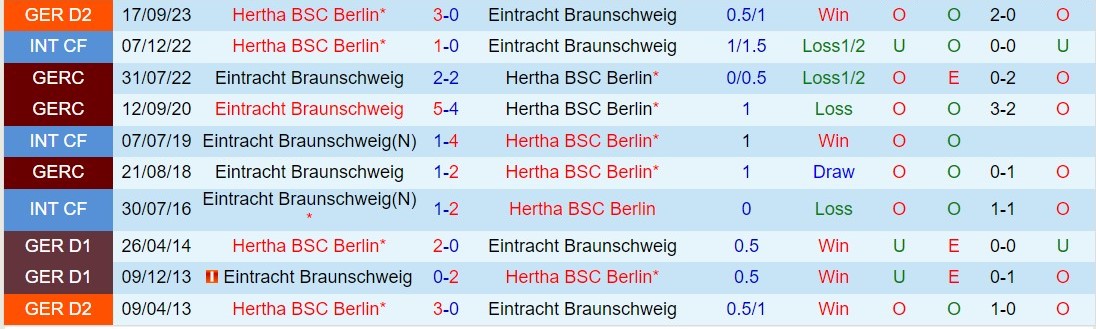 Nhận định Braunschweig vs Hertha Berlin 19h00 ngày 242 (Hạng 2 Đức 202324) 1