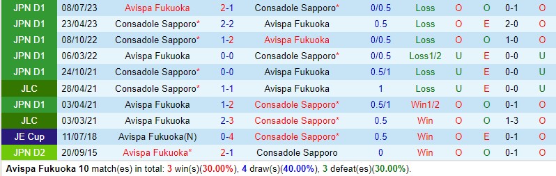 Nhận định Avispa Fukuoka vs Consadole Sapporo 12h00 ngày 242 (VĐQG Nhật Bản) 1 Nhận định Avispa Fukuoka vs Consadole Sapporo 12h00 ngày 242 (VĐQG Nhật Bản) 1
