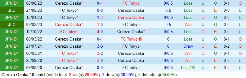Nhận định Cerezo Osaka vs FC Tokyo 13h00 ngày 242 (VĐQG Nhật Bản) 1