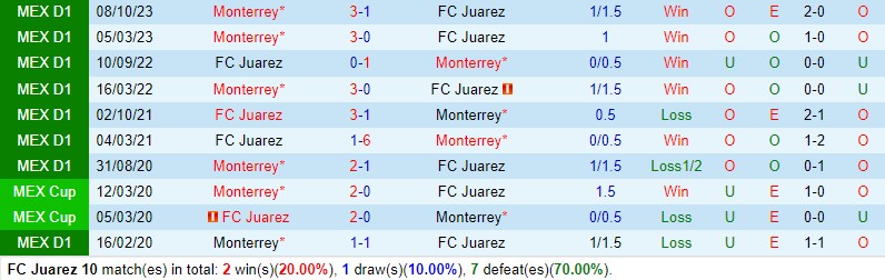 Nhận định Juarez vs Monterrey 10h00 ngày 242 (VĐQG Mexico) 1