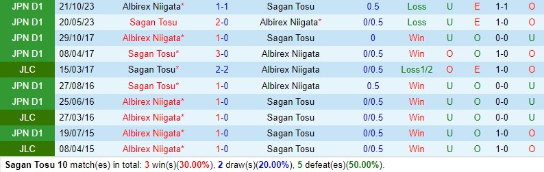 Nhận định Sagan Tosu vs Albirex Niigata 12h00 ngày 242 (VĐQG Nhật Bản) 1