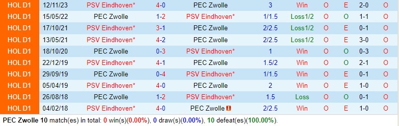Nhận định Zwolle vs PSV Eindhoven 2h00 ngày 252 (VĐQG Hà Lan) 1 Nhận định Zwolle vs PSV Eindhoven 2h00 ngày 252 (VĐQG Hà Lan) 1