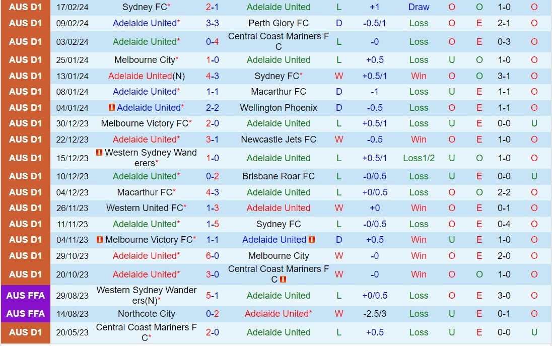 Nhận định Adelaide United vs Western Sydney 15h45 ngày 242 (VĐQG Australia 202324) 2