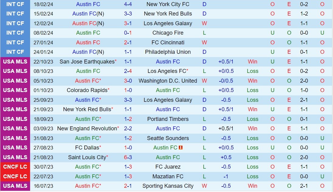Nhận định Austin vs Minnesota 8h30 ngày 252 (Nhà nghề Mỹ 2024) 2