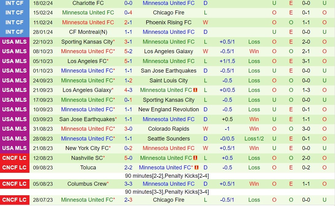 Nhận định Austin vs Minnesota 8h30 ngày 252 (Nhà nghề Mỹ 2024) 3