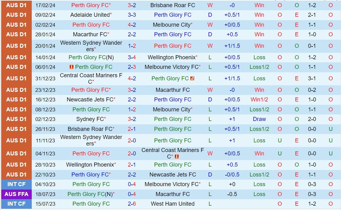 Nhận định Perth Glory vs Wellington Phoenix 17h45 ngày 242 (VĐQG Australia 202324) 2