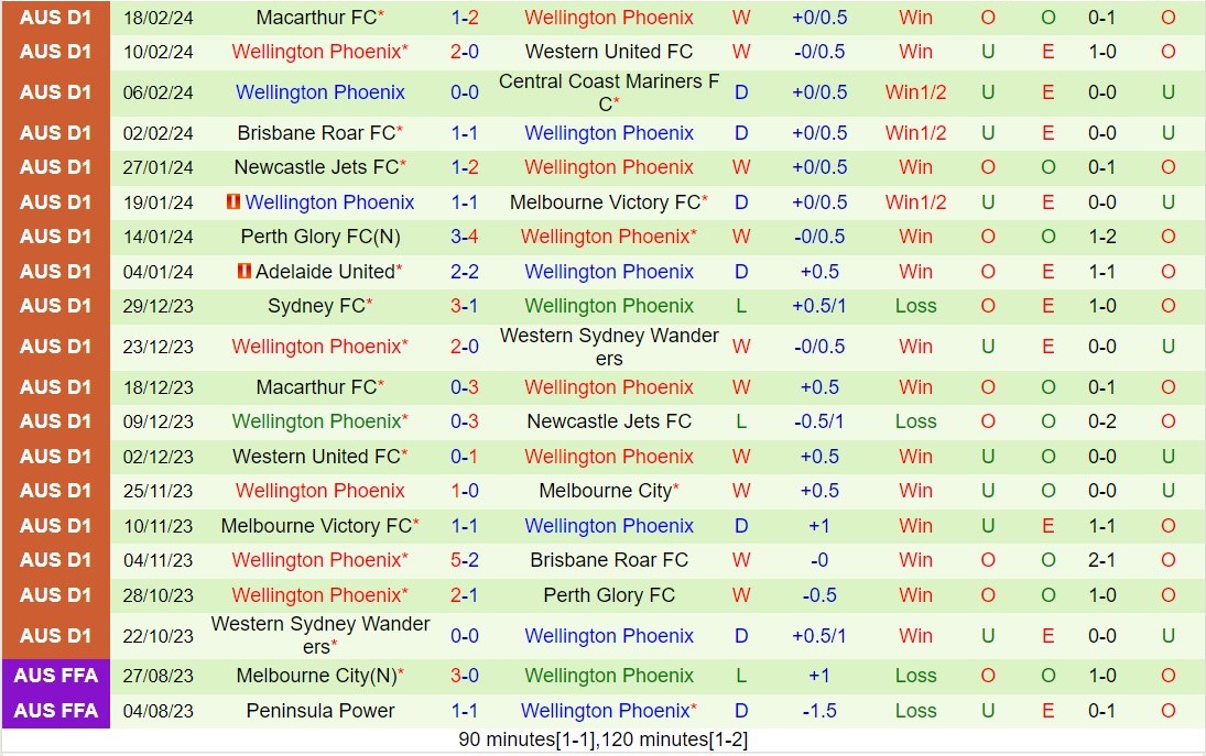 Nhận định Perth Glory vs Wellington Phoenix 17h45 ngày 242 (VĐQG Australia 202324) 3