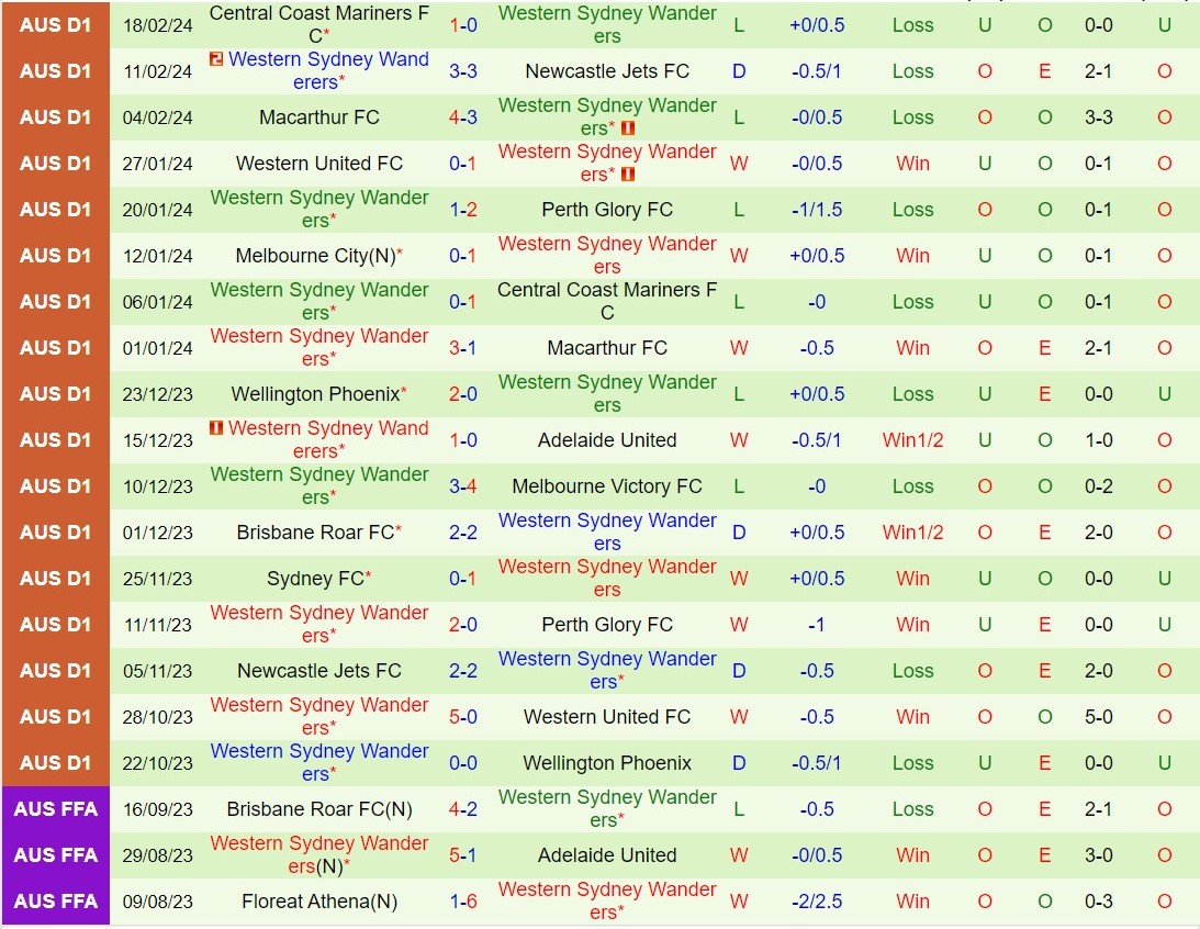 Nhận định Adelaide United vs Western Sydney 15h45 ngày 242 (VĐQG Australia 202324) 3