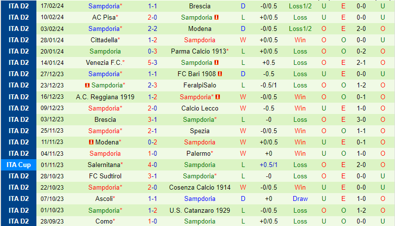 Nhận định Cosenza vs Sampdoria 2h30 ngày 242 (Hạng 2 Italia) 3