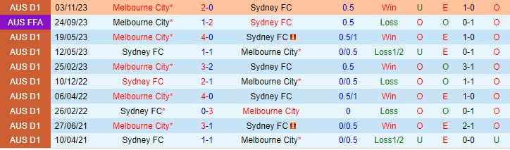 Nhận định Sydney FC vs Melbourne City 13h30 ngày 242 (VĐQG Australia 202324) 1