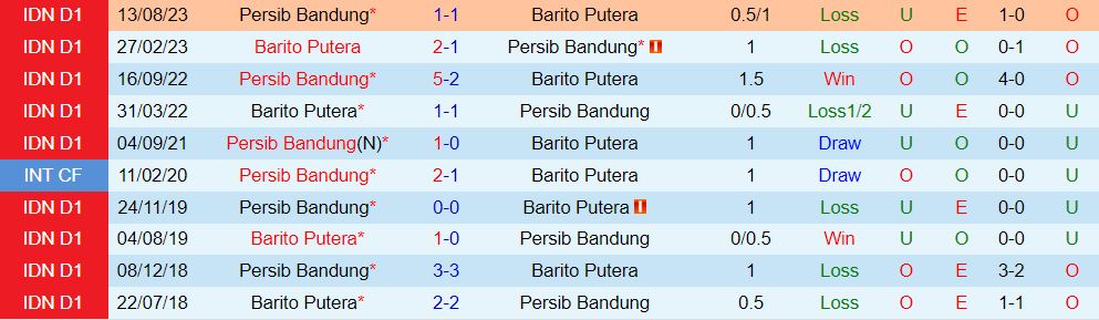 Nhận định Barito Putera vs Persib Bandung 19h00 ngày 232 (VĐQG Indonesia 202324) 1