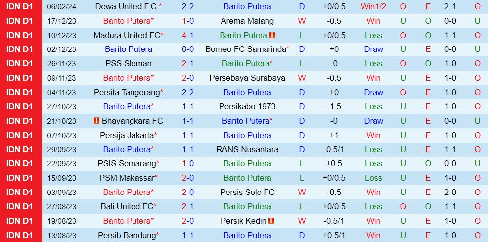 Nhận định Barito Putera vs Persib Bandung 19h00 ngày 232 (VĐQG Indonesia 202324) 2