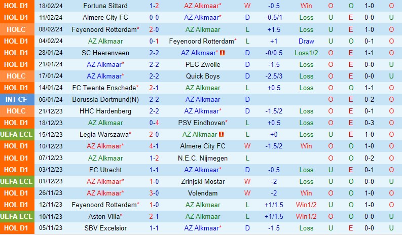 Nhận định AZ Alkmaar vs Ajax 22h45 ngày 252 (VĐQG Hà Lan) 2