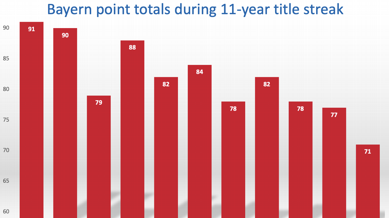 Bayern Munich Từ nhà vô địch lâu năm đến cái bóng của chính mình 4