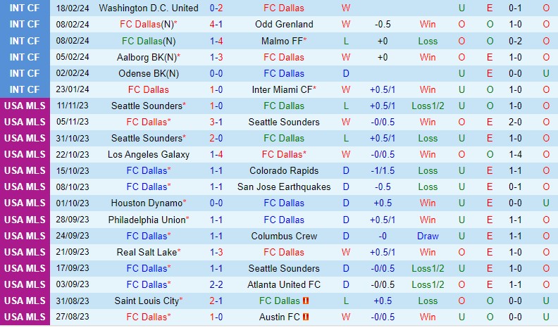 Nhận định Dallas vs San Jose Earthquakes 8h30 ngày 252 (Nhà nghề Mỹ) 2