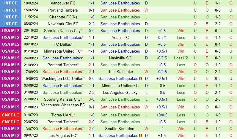 Nhận định Dallas vs San Jose Earthquakes 8h30 ngày 252 (Nhà nghề Mỹ) 3