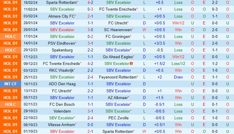 Nhận định Excelsior vs Vitesse 18h15 ngày 252 (VĐQG Hà Lan) 2